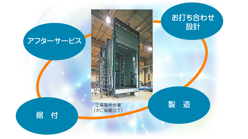 受注から据付・メンテナンスまでの一貫体制 安心をお届けします